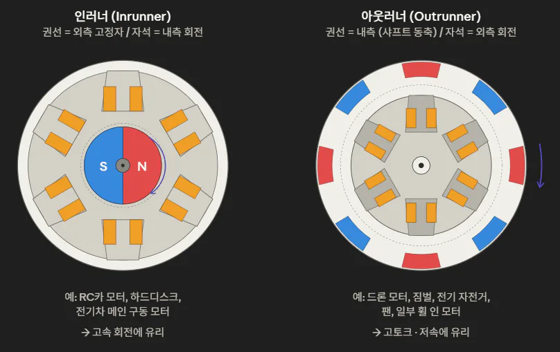 인러너(Inrunner), 아웃러너(Outrunner) 구조의 단면도