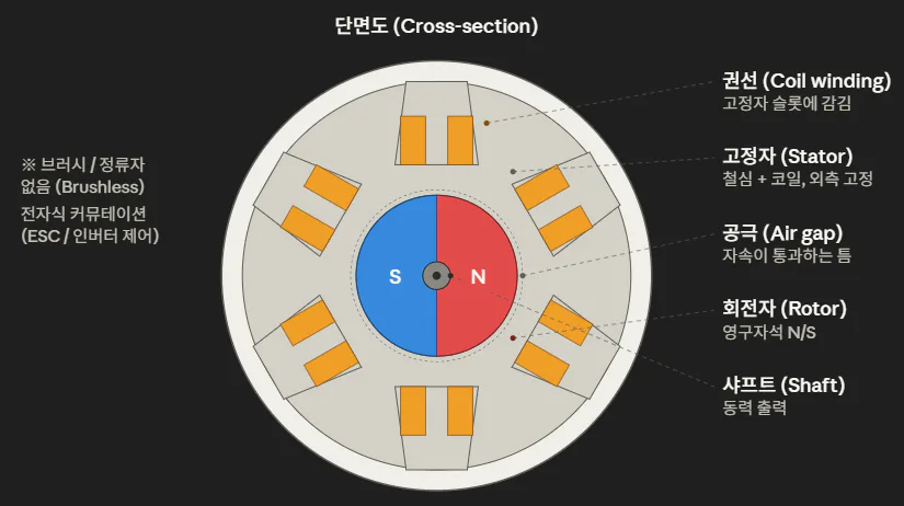 인러너(Inrunner) 구조의 단면도