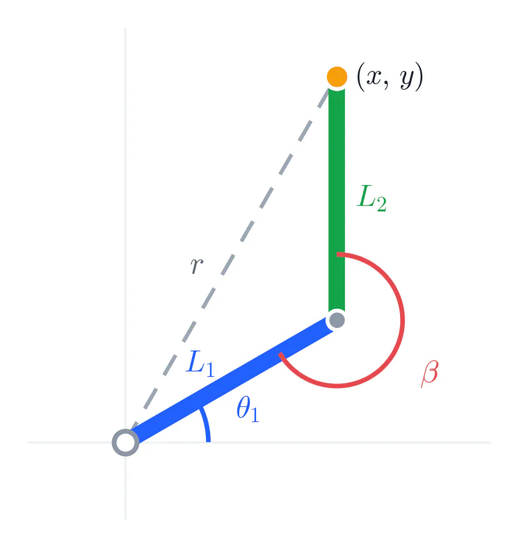 코사인 법칙: r² = L₁² + L₂² − 2·L₁·L₂·cosβ, β = π − θ₂ (원점·팔꿈치·말단이 이루는 삼각형)