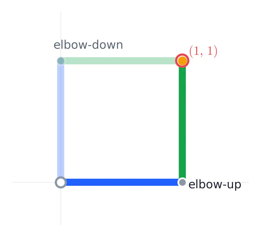 θ₂ = ±90°일 때 같은 점 (1,1)에 닿는 elbow-up과 elbow-down 두 해