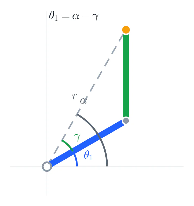 θ₁ = α − γ. α는 목표점 방향, γ는 링크 1과 목표점 사이의 각