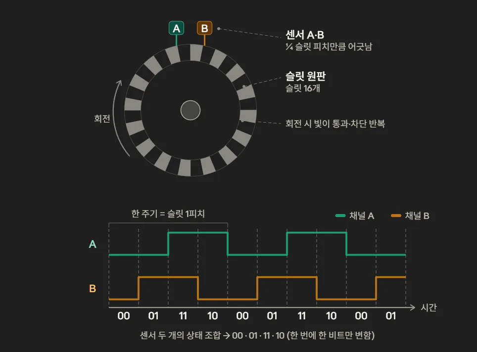 광학식 엔코더의 원리 구조도