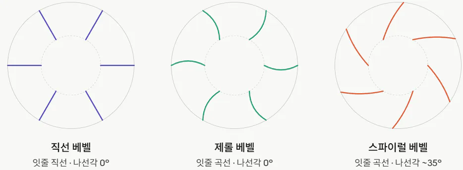 각 기어의 잇 구조도
