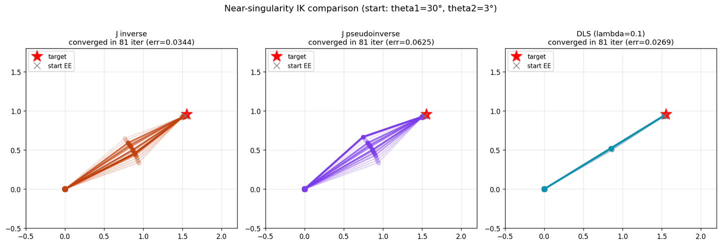 DLS(Damped Least Squares, 감쇠 최소제곱법)