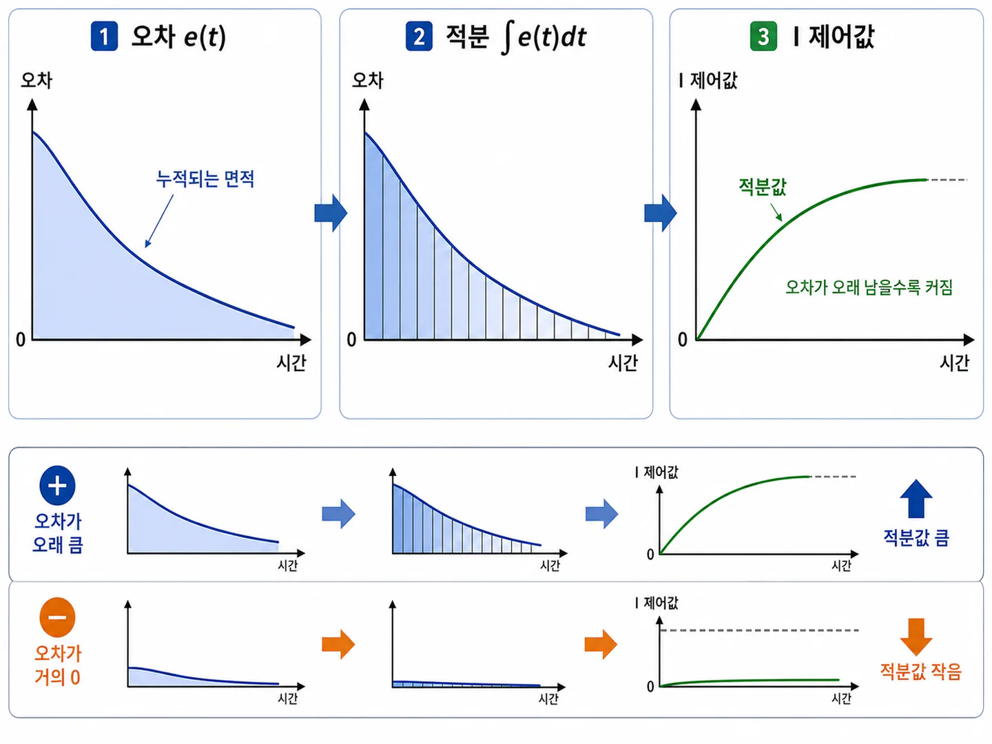 I제어 예시